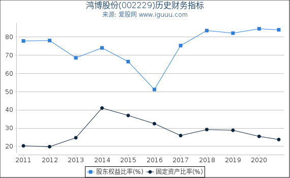 鸿博股份(002229)股东权益比率、固定资产比率等历史财务指标图 鸿博股份(002229)股东权益比率、固定资产比率等历史财务指标图