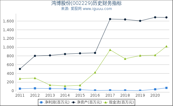 鸿博股份(002229)股东权益比率、固定资产比率等历史财务指标图 鸿博股份(002229)股东权益比率、固定资产比率等历史财务指标图