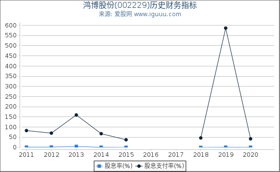 鸿博股份(002229)股东权益比率、固定资产比率等历史财务指标图 鸿博股份(002229)股东权益比率、固定资产比率等历史财务指标图