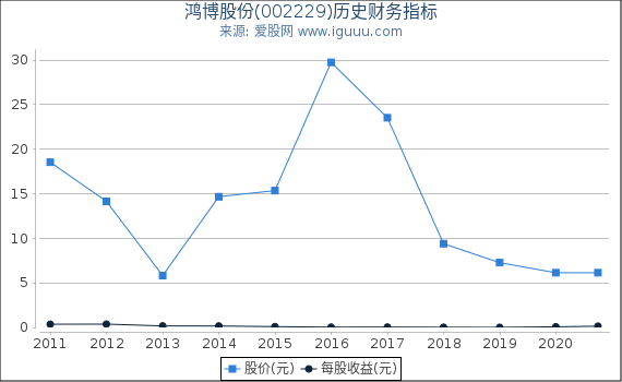 鸿博股份(002229)股东权益比率、固定资产比率等历史财务指标图 鸿博股份(002229)股东权益比率、固定资产比率等历史财务指标图