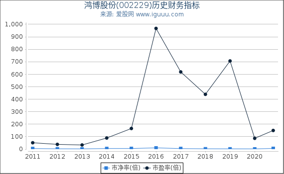 鸿博股份(002229)股东权益比率、固定资产比率等历史财务指标图 鸿博股份(002229)股东权益比率、固定资产比率等历史财务指标图