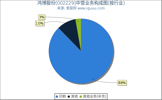 鸿博股份(002229)主营业务构成图(按行业) 鸿博股份(002229)主营业务构成图(按行业)