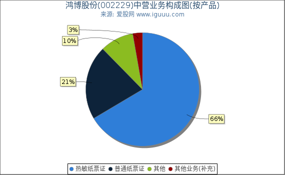 鸿博股份(002229)主营业务构成图(按产品) 鸿博股份(002229)主营业务构成图(按产品)