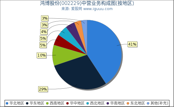 鸿博股份(002229)主营业务构成图(按地区) 鸿博股份(002229)主营业务构成图(按地区)