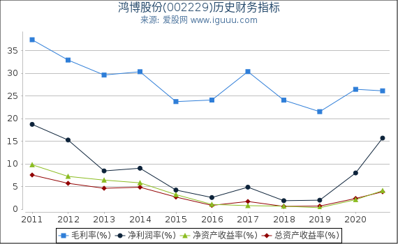 鸿博股份(002229)股东权益比率、固定资产比率等历史财务指标图 鸿博股份(002229)股东权益比率、固定资产比率等历史财务指标图