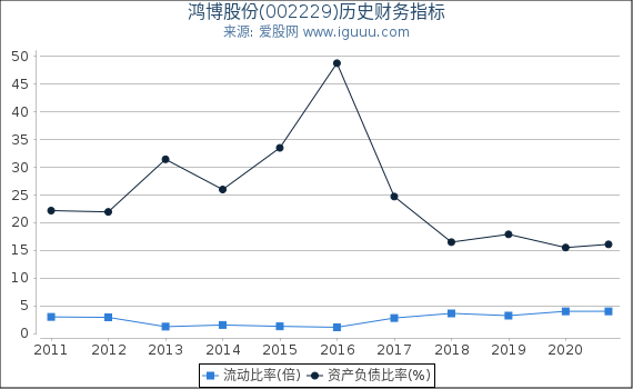 鸿博股份(002229)股东权益比率、固定资产比率等历史财务指标图 鸿博股份(002229)股东权益比率、固定资产比率等历史财务指标图