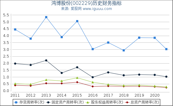 鸿博股份(002229)股东权益比率、固定资产比率等历史财务指标图 鸿博股份(002229)股东权益比率、固定资产比率等历史财务指标图