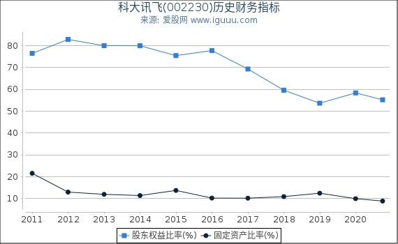 科大讯飞(002230)股东权益比率、固定资产比率等历史财务指标图 科大讯飞(002230)股东权益比率、固定资产比率等历史财务指标图