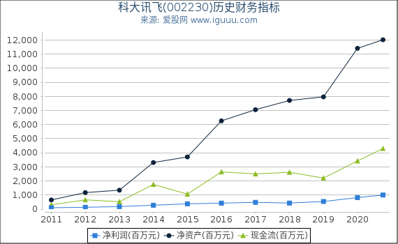 科大讯飞(002230)股东权益比率、固定资产比率等历史财务指标图 科大讯飞(002230)股东权益比率、固定资产比率等历史财务指标图