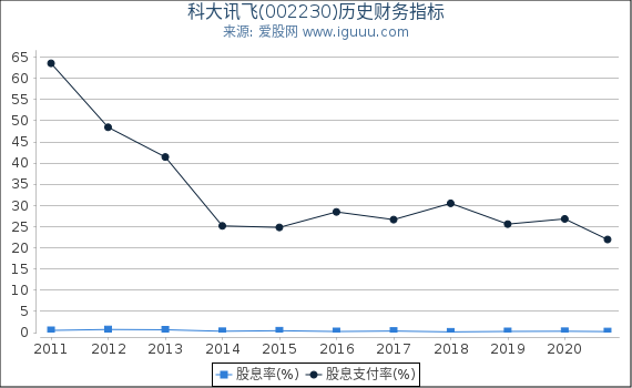 科大讯飞(002230)股东权益比率、固定资产比率等历史财务指标图 科大讯飞(002230)股东权益比率、固定资产比率等历史财务指标图