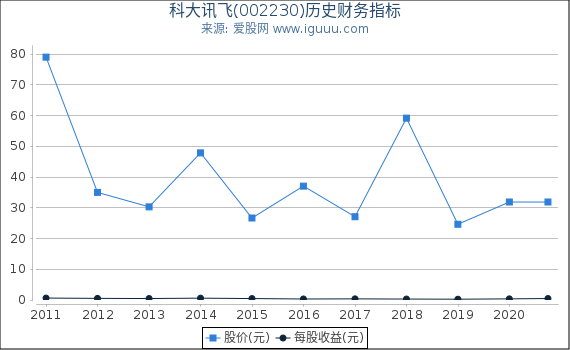 科大讯飞(002230)股东权益比率、固定资产比率等历史财务指标图 科大讯飞(002230)股东权益比率、固定资产比率等历史财务指标图