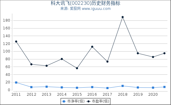 科大讯飞(002230)股东权益比率、固定资产比率等历史财务指标图 科大讯飞(002230)股东权益比率、固定资产比率等历史财务指标图