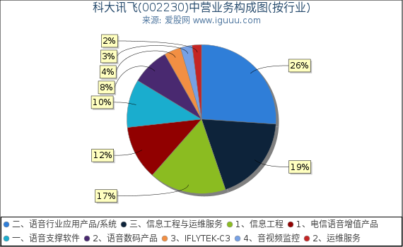 科大讯飞(002230)主营业务构成图(按行业) 科大讯飞(002230)主营业务构成图(按行业)