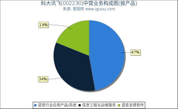 科大讯飞(002230)主营业务构成图(按产品) 科大讯飞(002230)主营业务构成图(按产品)