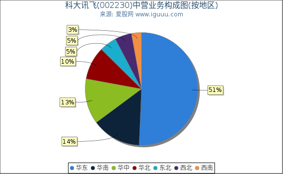 科大讯飞(002230)主营业务构成图(按地区) 科大讯飞(002230)主营业务构成图(按地区)