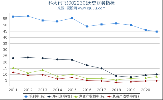 科大讯飞(002230)股东权益比率、固定资产比率等历史财务指标图 科大讯飞(002230)股东权益比率、固定资产比率等历史财务指标图