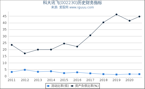 科大讯飞(002230)股东权益比率、固定资产比率等历史财务指标图 科大讯飞(002230)股东权益比率、固定资产比率等历史财务指标图
