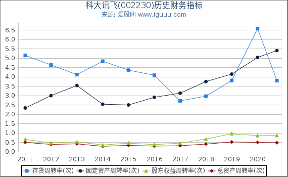 科大讯飞(002230)股东权益比率、固定资产比率等历史财务指标图 科大讯飞(002230)股东权益比率、固定资产比率等历史财务指标图