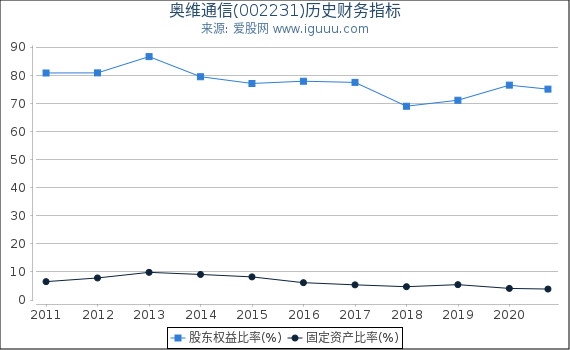 奥维通信(002231)股东权益比率、固定资产比率等历史财务指标图