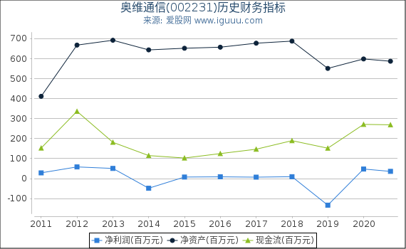 奥维通信(002231)股东权益比率、固定资产比率等历史财务指标图