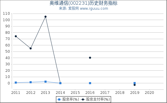 奥维通信(002231)股东权益比率、固定资产比率等历史财务指标图