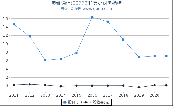 奥维通信(002231)股东权益比率、固定资产比率等历史财务指标图