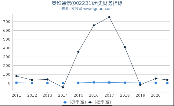 奥维通信(002231)股东权益比率、固定资产比率等历史财务指标图