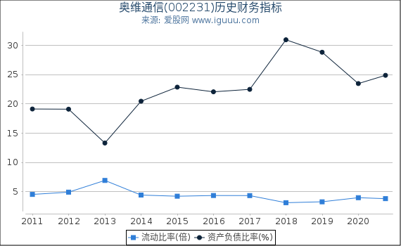 奥维通信(002231)股东权益比率、固定资产比率等历史财务指标图