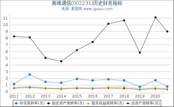 奥维通信(002231)股东权益比率、固定资产比率等历史财务指标图