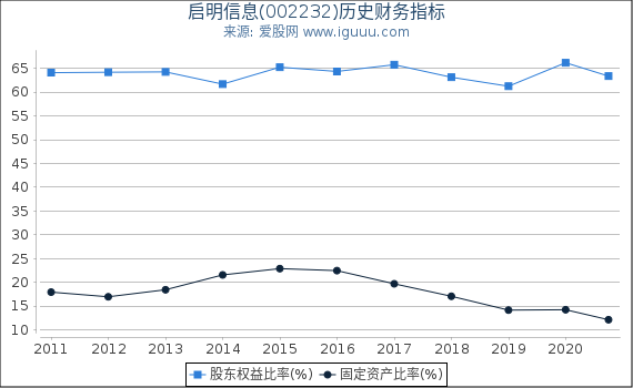 启明信息(002232)股东权益比率、固定资产比率等历史财务指标图