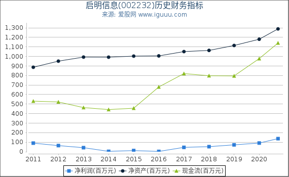 启明信息(002232)股东权益比率、固定资产比率等历史财务指标图