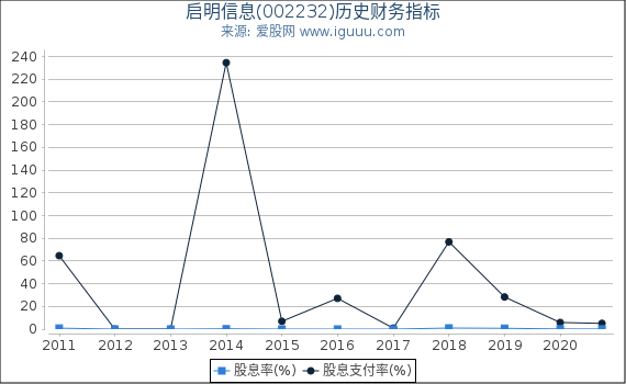 启明信息(002232)股东权益比率、固定资产比率等历史财务指标图