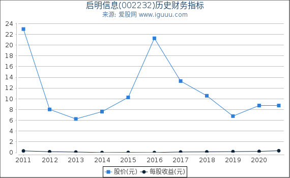 启明信息(002232)股东权益比率、固定资产比率等历史财务指标图