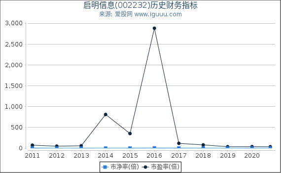 启明信息(002232)股东权益比率、固定资产比率等历史财务指标图