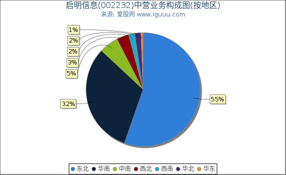 启明信息(002232)主营业务构成图（按地区）