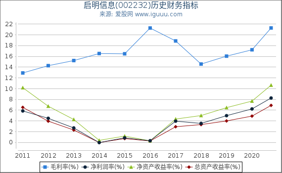 启明信息(002232)股东权益比率、固定资产比率等历史财务指标图