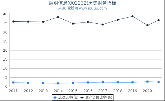 启明信息(002232)股东权益比率、固定资产比率等历史财务指标图