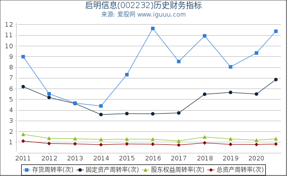 启明信息(002232)股东权益比率、固定资产比率等历史财务指标图