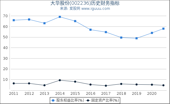 大华股份(002236)股东权益比率、固定资产比率等历史财务指标图 大华股份(002236)股东权益比率、固定资产比率等历史财务指标图