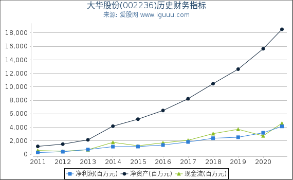 大华股份(002236)股东权益比率、固定资产比率等历史财务指标图 大华股份(002236)股东权益比率、固定资产比率等历史财务指标图