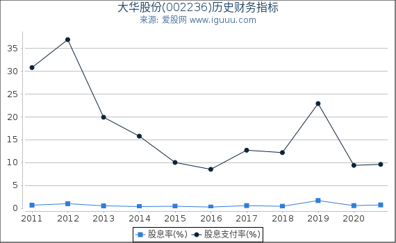 大华股份(002236)股东权益比率、固定资产比率等历史财务指标图 大华股份(002236)股东权益比率、固定资产比率等历史财务指标图