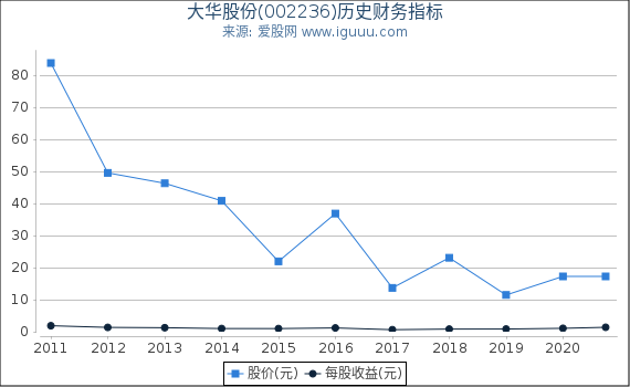 大华股份(002236)股东权益比率、固定资产比率等历史财务指标图 大华股份(002236)股东权益比率、固定资产比率等历史财务指标图
