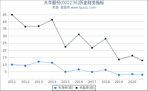 大华股份(002236)股东权益比率、固定资产比率等历史财务指标图 大华股份(002236)股东权益比率、固定资产比率等历史财务指标图