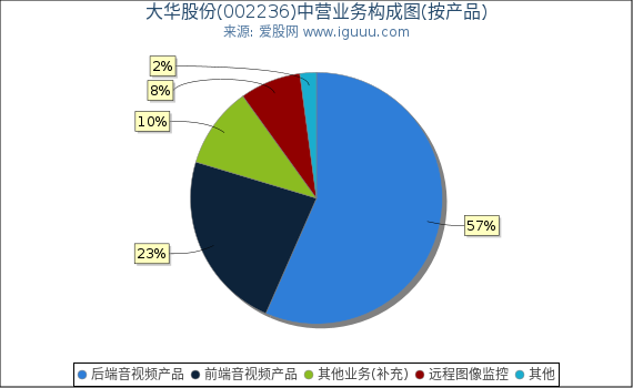 大华股份(002236)主营业务构成图(按产品) 大华股份(002236)主营业务构成图(按产品)