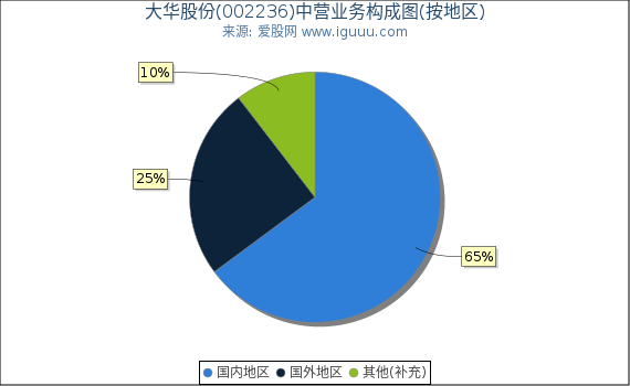 大华股份(002236)主营业务构成图(按地区) 大华股份(002236)主营业务构成图(按地区)