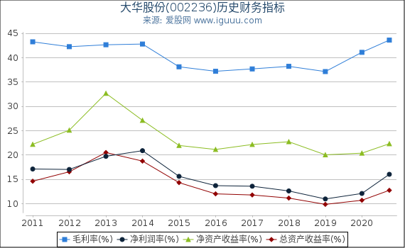 大华股份(002236)股东权益比率、固定资产比率等历史财务指标图 大华股份(002236)股东权益比率、固定资产比率等历史财务指标图