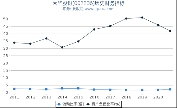大华股份(002236)股东权益比率、固定资产比率等历史财务指标图 大华股份(002236)股东权益比率、固定资产比率等历史财务指标图