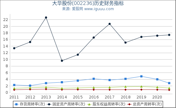 大华股份(002236)股东权益比率、固定资产比率等历史财务指标图 大华股份(002236)股东权益比率、固定资产比率等历史财务指标图