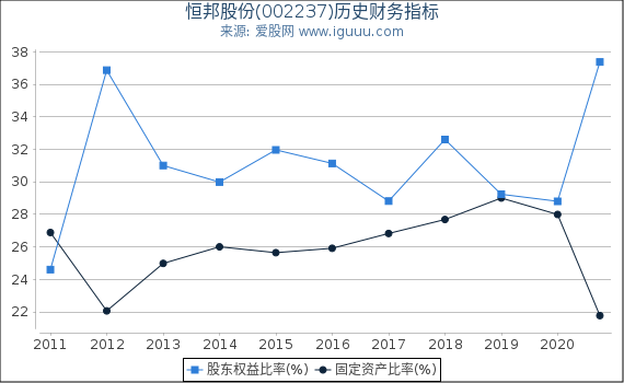 恒邦股份(002237)股东权益比率、固定资产比率等历史财务指标图 恒邦股份(002237)股东权益比率、固定资产比率等历史财务指标图