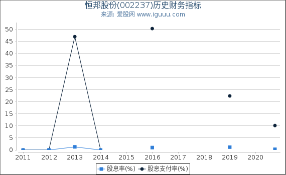 恒邦股份(002237)股东权益比率、固定资产比率等历史财务指标图 恒邦股份(002237)股东权益比率、固定资产比率等历史财务指标图